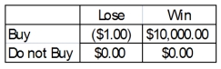 A person is trying to decide if they should buy a lottery ticket.The ticket costs $1.00.If the ticket is a winner, the prize would be $10,000.Knowing that winning $10,000 is not a certain outcome (state of nature), the person finds that the probability of winning is 0.0009.Based on this information, the following payoff table can be constructed: What is the decision using a maximin approach?