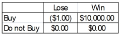 A person is trying to decide if they should buy a lottery ticket.The ticket costs $1.00.If the ticket is a winner, the prize would be $10,000.Knowing that winning $10,000 is not a certain outcome (state of nature), the person finds that the probability of winning is 0.0009.Based on this information, the following payoff table can be constructed: What is the expected monetary value of buying the ticket?