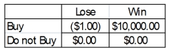 A person is trying to decide if they should buy a lottery ticket.The ticket costs $1.00.If the ticket is a winner, the prize would be $10,000.Knowing that winning $10,000 is not a certain outcome (state of nature), the person finds that the probability of winning is 0.0009.Based on this information, the following payoff table can be constructed: Based on the expected monetary value of buying a ticket, what is the best decision?