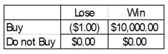 A person is trying to decide if they should buy a lottery ticket.The ticket costs $1.00.If the ticket is a winner, the prize would be $10,000.Knowing that winning $10,000 is not a certain outcome (state of nature), the person finds that the probability of winning is 0.0009.Based on this information, the following payoff table can be constructed: What is the value of perfect information?