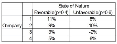 You have a decision to invest $10,000 in any of four different companies.You estimate that the probabilities that the economy will be favorable or unfavorable, and you estimate the percent returns over the next year. What company should you choose if the economy is unfavorable?