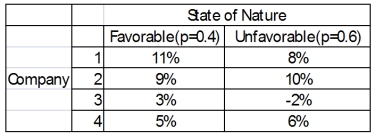 You have a decision to invest $10,000 in any of four different companies.You estimate that the probabilities that the economy will be favorable or unfavorable, and you estimate the percent returns over the next year. What is the maximin choice?