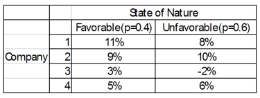You have a decision to invest $10,000 in any of four different companies.You estimate that the probabilities that the economy will be favorable or unfavorable, and you estimate the percent returns over the next year. What is the maximax choice?