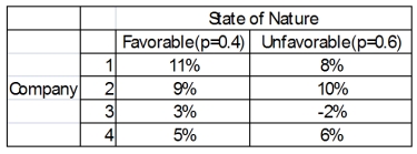 You have a decision to invest $10,000 in any of four different companies.You estimate that the probabilities that the economy will be favorable or unfavorable, and you estimate the percent returns over the next year. What is the expected value for Company 1?