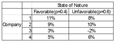 You have a decision to invest $10,000 in any of four different companies.You estimate that the probabilities that the economy will be favorable or unfavorable, and you estimate the percent returns over the next year. What is the expected value for Company 3?