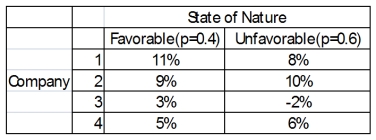 You have a decision to invest $10,000 in any of four different companies.You estimate that the probabilities that the economy will be favorable or unfavorable, and you estimate the percent returns over the next year. Based on expected value, what company do you choose?