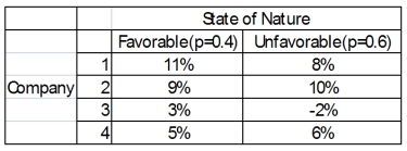 You have a decision to invest $10,000 in any of four different companies.You estimate that the probabilities that the economy will be favorable or unfavorable and you estimate the percent returns over the next year. Based on the maximax criterion, what is the choice?
