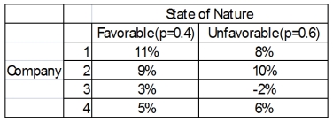 You have a decision to invest $10,000 in any of four different companies.You estimate that the probabilities that the economy will be favorable or unfavorable and you estimate the percent returns over the next year. Based on expected opportunity loss, what is the choice?