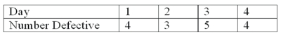 <strong>Samples of 200 parts were taken every day and the number of defectives was counted. What are the upper and lower limits for the percent defective chart? </strong> A) 0.02 and 0 B) 0.2970 and 0 C) 0.0297 and 0 D) 0.0497 and 0