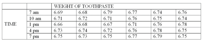 <strong>A new machine is set or calibrated to fill tubes of toothpaste at precisely 6.75 ounces. Then, once the machine is running, a sample of 6 tubes is taken every three hours and weighed with the following results: What is the value for the lower control limit (LCL) of the range?</strong> A) 0.00 B) 0.080 C) 0.186 D) 0.203