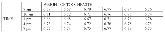 <strong>A new machine is set or calibrated to fill tubes of toothpaste at precisely 6.75 ounces. Then, once the machine is running, a sample of 6 tubes is taken every three hours and weighed with the following results: What is X bar for 7 am?</strong> A) 6.72 B) 6.74 C) 6.78 D) 6.80