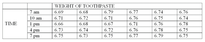 <strong>A new machine is set or calibrated to fill tubes of toothpaste at precisely 6.75 ounces. Then, once the machine is running, a sample of 6 tubes is taken every three hours and weighed with the following results: What is X bar for 7 pm?</strong> A) 6.71 B) 6.72 C) 6.74 D) 6.76