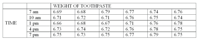 <strong>A new machine is set or calibrated to fill tubes of toothpaste at precisely 6.75 ounces. Then, once the machine is running, a sample of 6 tubes is taken every three hours and weighed with the following results: What is the value of A<sub>2</sub>, the control limit factor for averages?</strong> A) 0 B) 1 C) 0.577 D) 0.483