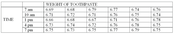 <strong>A new machine is set or calibrated to fill tubes of toothpaste at precisely 6.75 ounces. Then, once the machine is running, a sample of 6 tubes is taken every three hours and weighed with the following results: What is the range of the samples at 7 am?</strong> A) 0.05 B) 0.06 C) 0.11 D) 0.12