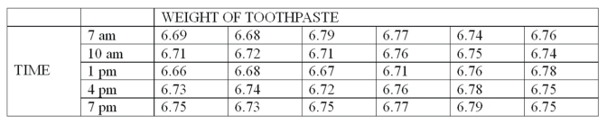 <strong>A new machine is set or calibrated to fill tubes of toothpaste at precisely 6.75 ounces. Then, once the machine is running, a sample of 6 tubes is taken every three hours and weighed with the following results: What is the range of the samples at 4 pm?</strong> A) 0.05 B) 0.06 C) 0.11 D) 0.12