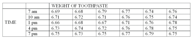 <strong>A new machine is set or calibrated to fill tubes of toothpaste at precisely 6.75 ounces. Then, once the machine is running, a sample of 6 tubes is taken every three hours and weighed with the following results: What is the value of the upper control factor of the range?</strong> A) 0 B) 2.115 C) 2.004 D) 3.0