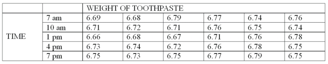 <strong>A new machine is set or calibrated to fill tubes of toothpaste at precisely 6.75 ounces. Then, once the machine is running, a sample of 6 tubes is taken every three hours and weighed with the following results: What is the value of the lower control factor of the range?</strong> A) 0 B) 2.115 C) 2.004 D) 3.0