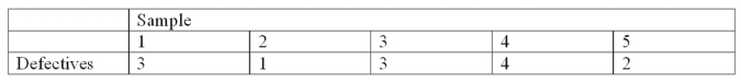 <strong>A new machine used in the production of motor mount bolts was put into operation. Five samples of size 100 were randomly selected and the number of defectives in each sample was noted. What is the average percent defective?</strong> A) 2.0% B) 2.3% C) 2.6% D) 2.9%
