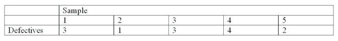<strong>A new machine used in the production of motor mount bolts was put into operation. Five samples of size 100 were randomly selected and the number of defectives in each sample was noted. What is the upper control limit (UCL)?</strong> A) 6.7% B) 7.4% C) 8.1% D) 100%