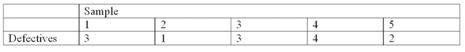 <strong>A new machine used in the production of motor mount bolts was put into operation. Five samples of size 100 were randomly selected and the number of defectives in each sample was noted. What is the lower control limit (LCL)?</strong> A) 0% B) -2.2% C) 4.8% D) 1.6%