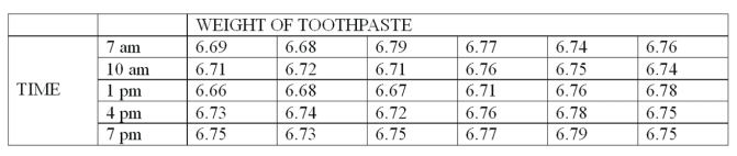 A new machine is set or calibrated to fill tubes of toothpaste at precisely 6.75 ounces. Then, once the machine is running, a sample of 6 tubes is taken every three hours and weighed with the following results: The measurement of quality is based on