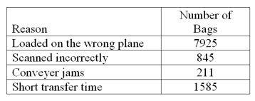 An airline is investigating the causes of lost bags. The following table of data was collected over the last six months. What is the reason with the highest percentage of bags is lost, and what is the percentage?