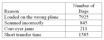 An airline is investigating the causes of lost bags. The following table of data was collected over the last six months. What is the reason with the lowest percentage of bags is lost, and what is the percentage?