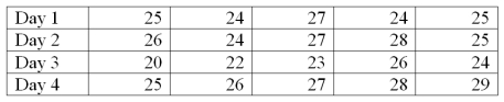 A new printing machine is set or calibrated to print 25 copies per minute. On each of four days, the printer's output is measured five times. The data will be used to construct a process control chart to monitor the printing process. The results of the printing process are in the following table. To construct a range process control chart, what is the mean range?