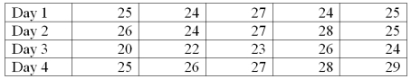 A new printing machine is set or calibrated to print 25 copies per minute. On each of four days, the printer's output is measured five times. The data will be used to construct a process control chart to monitor the printing process. The results of the printing process are in the following table. What is the mean for Day 1?