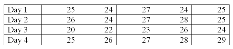 A new printing machine is set or calibrated to print 25 copies per minute. On each of four days, the printer's output is measured five times. The data will be used to construct a process control chart to monitor the printing process. The results of the printing process are in the following table. What is the range of the samples on Day 3?