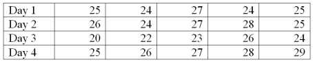 A new printing machine is set or calibrated to print 25 copies per minute. On each of four days, the printer's output is measured five times. The data will be used to construct a process control chart to monitor the printing process. The results of the printing process are in the following table. What is the value of the lower control limit factor for a range chart?