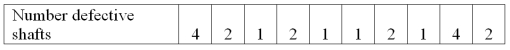 A manufacturer of golf club shafts inspects fifty shafts every day. Over the last ten days, the number of defective shafts has been reported. To construct a process control chart for the mean percent defective, what is the upper control limit?