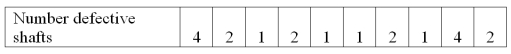 A manufacturer of golf club shafts inspects fifty shafts every day. Over the last ten days, the number of defective shafts has been reported. To construct a process control chart for the mean percent defective, what is the lower control limit?