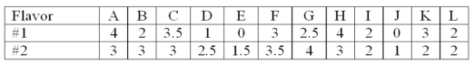 <strong>The following are the ratings (0 to 4) given by 12 individuals for two possible new flavors of soft drinks. Wilcoxon rank-sum is to be used. What is the sum of the ranks for flavor #1?</strong> A) 144 B) 139 C) 156 D) 153