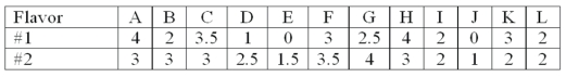 <strong>The following are the ratings (0 to 4) given by 12 individuals for two possible new flavors of soft drinks. Wilcoxon rank-sum is to be used. What is the sum of the ranks for flavor #2?</strong> A) 153 B) 139 C) 144 D) 156