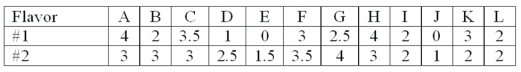 <strong>The following are the ratings (0 to 4) given by 12 individuals for two possible new flavors of soft drinks. Wilcoxon rank-sum is to be used. What is W, if flavor #1 is identified as population 1?</strong> A) 153 B) 156 C) 144 D) 139