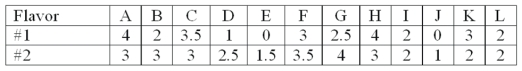 <strong>The following are the ratings (0 to 4) given by 12 individuals for two possible new flavors of soft drinks. Wilcoxon rank-sum is to be used. What is the z-test statistic?</strong> A) - 0.3464 B) 0.3464 C) 8.6602 D) 0.2807