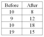Using the following data, the Wilcoxon Signed-Rank hypothesis test is used to test the hypothesis that there is no difference between the before and after populations. What are the sum of the ranks?