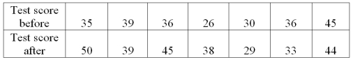 Using the following data, the Wilcoxon Signed-Rank hypothesis test is used to test the hypothesis that the test results of a treatment after training are greater than the test results before the treatment. What is the sum of the ranks?