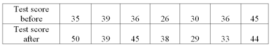 Using the following data, the Wilcoxon Signed-Rank hypothesis test is used to test the hypothesis that the test results of a treatment after training are greater than the test results before the treatment. The Wilcoxon critical value is 3 for n=7 with a 0.05 significance level. What decision should be made regarding the null hypothesis?