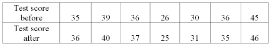 Using the following data, the Wilcoxon Signed-Rank hypothesis test is used to test the hypothesis that the test results of a treatment after training are greater than the test results before the treatment. The Wilcoxon critical value is 3 for n=7 with a 0.05 significance level. What decision should be made regarding the null hypothesis?  