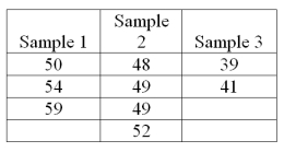 In the Kruskal-Wallis test for the following data, what is the sum of the ranks for sample one?  