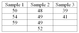 In the Kruskal-Wallis test for the following data, what are the degrees of freedom?  
