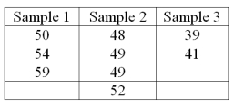 In the Kruskal-Wallis test for the following data, what is the sum of the ranks for sample three?