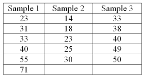 In the Kruskal-Wallis test for the following data, what is the sum of the ranks for sample one?