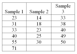 In the Kruskal-Wallis test for the following data, what is the sum of the ranks for sample three?  