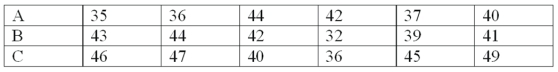 A soap manufacturer is experimenting with several formulas of soap powder. Three of the formulas were selected for further testing by a panel of homemakers. The ratings for the three formulas are as follows: What is the value of chi-square at the 5% level of significance? ________