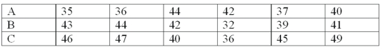 A soap manufacturer is experimenting with several formulas of soap powder. Three of the formulas were selected for further testing by a panel of homemakers. The ratings for the three formulas are as follows: If H is less than the critical value, what is our decision rule?