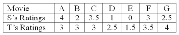 Two movie reviewers gave their ratings (0 to 4 stars) to seven movies released this past month as follows: The Wilcoxon signed-rank test of difference is to be used. What is the larger sum of the ranks?