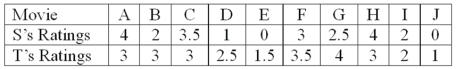 Two movie reviewers gave their ratings (0 to 4 stars) to ten movies released this past month as follows:   The rank order correlation is to be used. What is the value of   ?